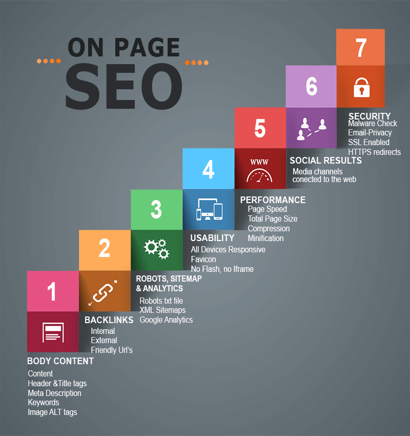 On Page SEO factors
