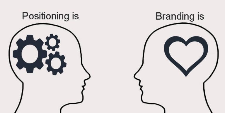 Your ideal position isn’t based on a perception you want to create, a brand you hope to build. Quite the opposite, in fact. Brand is derived from positioning; it is the emotional expression of positioning. See the illustration below.